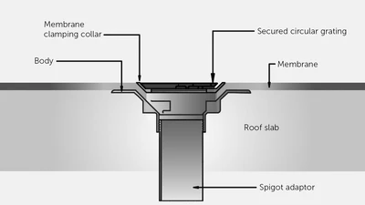 cold roof drain build up