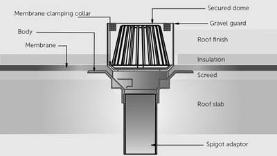 Inverted Roof Drain Build Up